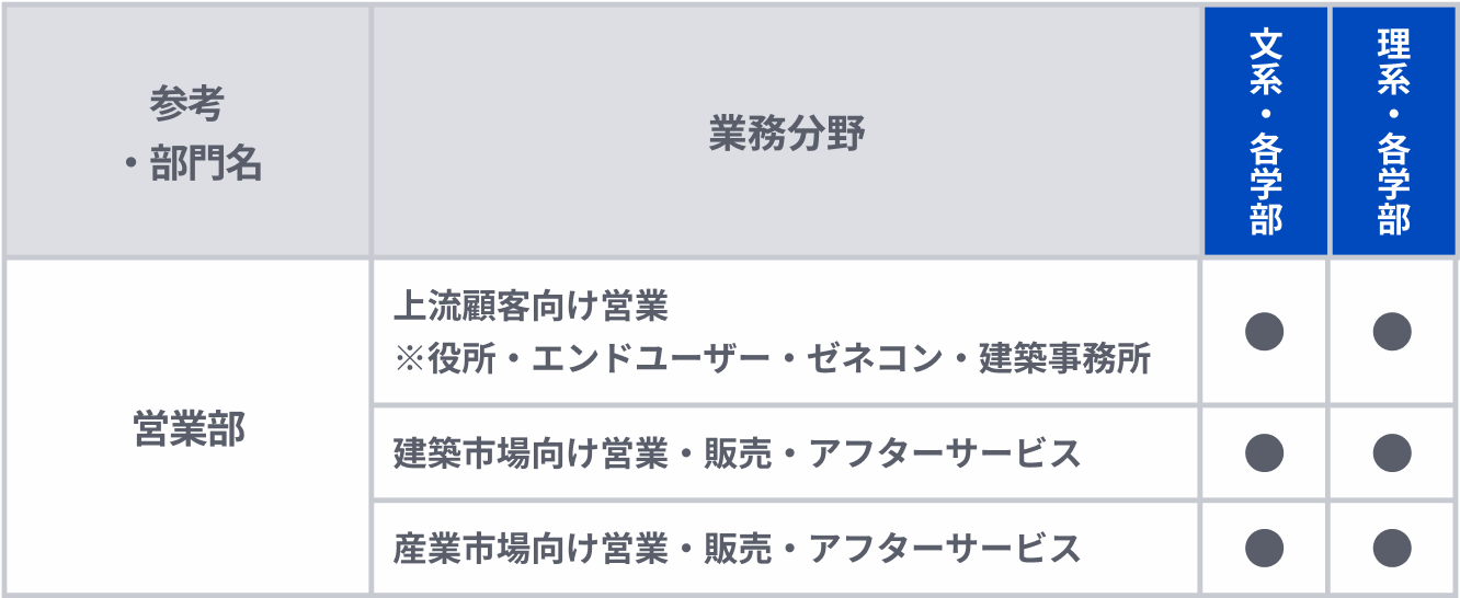 営業部門表