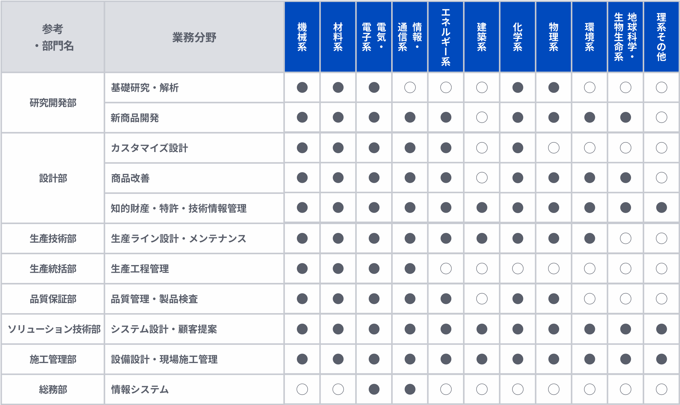 技術部門表